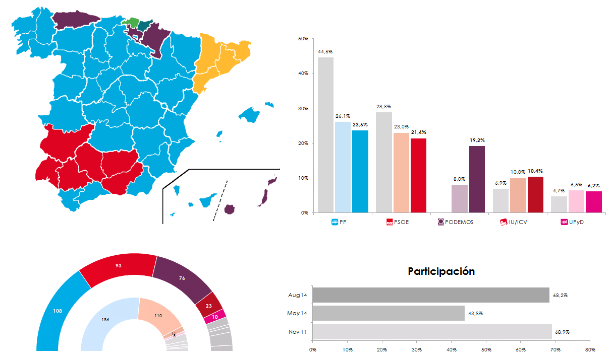 La Vanguardia. PODEMOS a punto de pasar al PSOE. 19% y gana en Asturias y Navarra