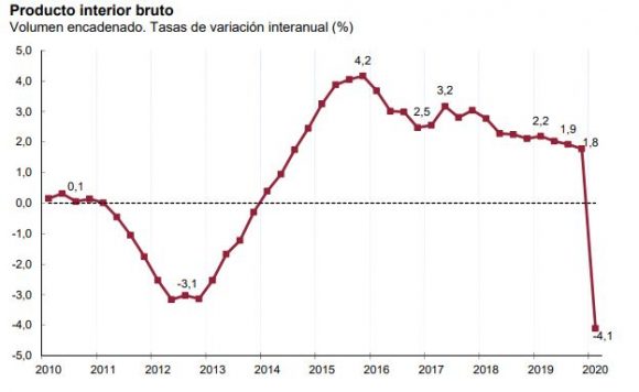 Ine La Variaci N Trimestral De Pib Es Ya De Un Electoman A