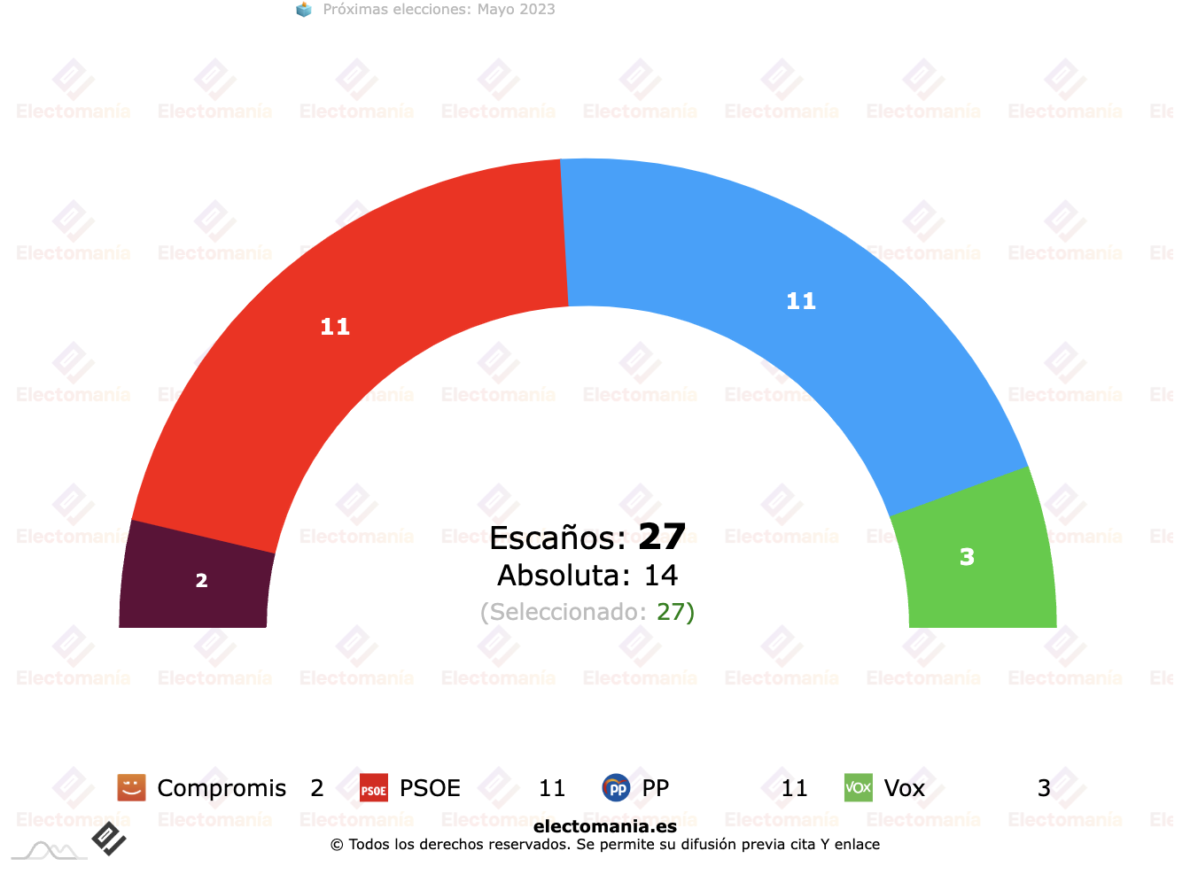 Elche Diario De Alicante Oct El Pp Afianza Sus Posibilidades De