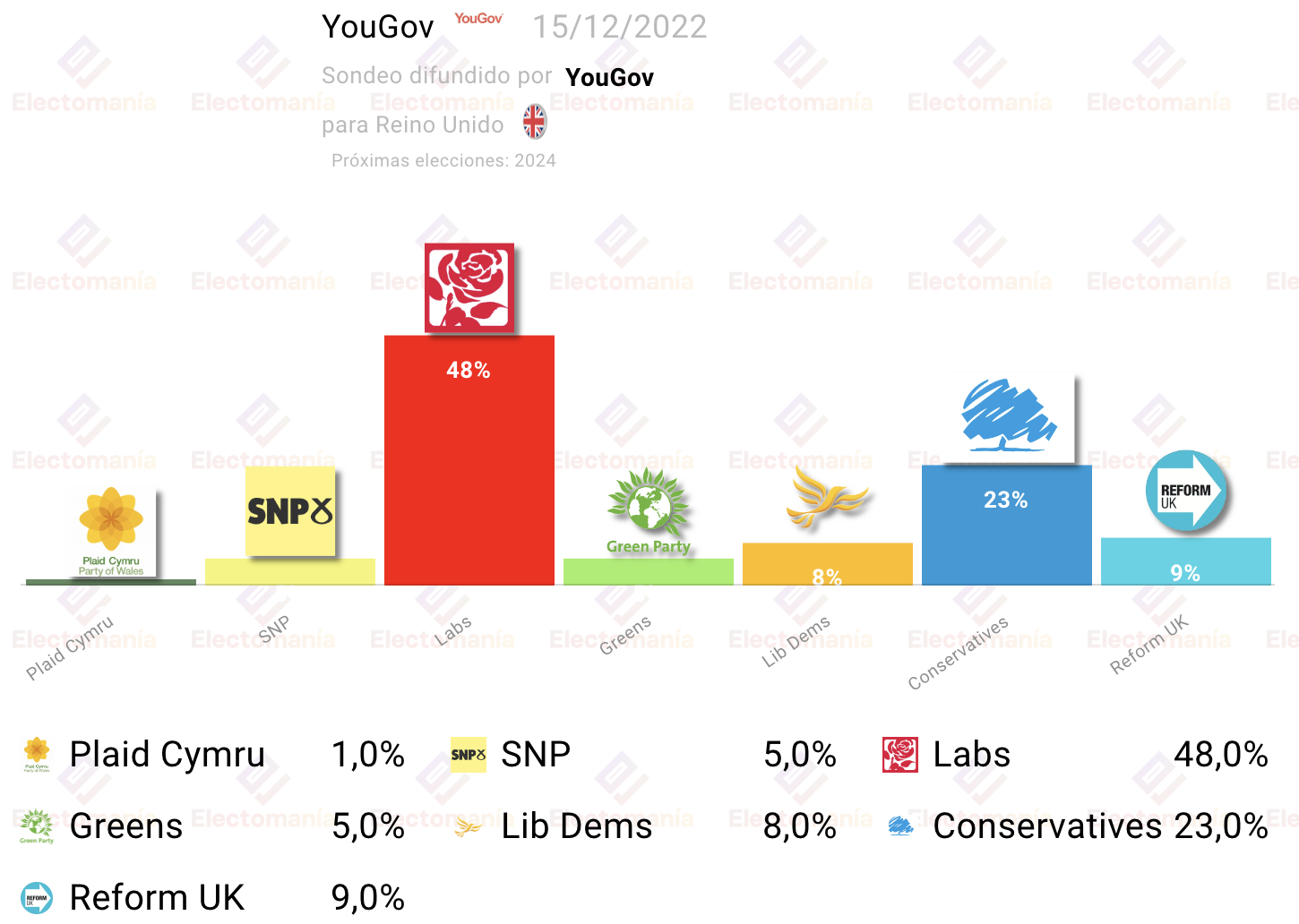 Uk Yougov Dic Contin A La Ventaja Laborista Electoman A