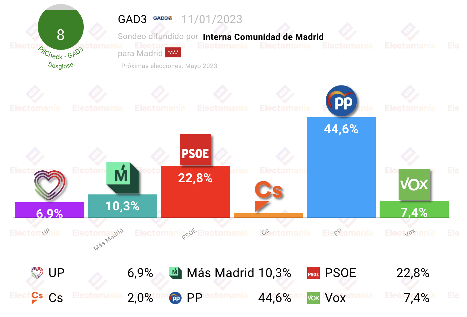 Madrid Gad E El Pp Arrasa Y Duplica Al Psoe Electoman A