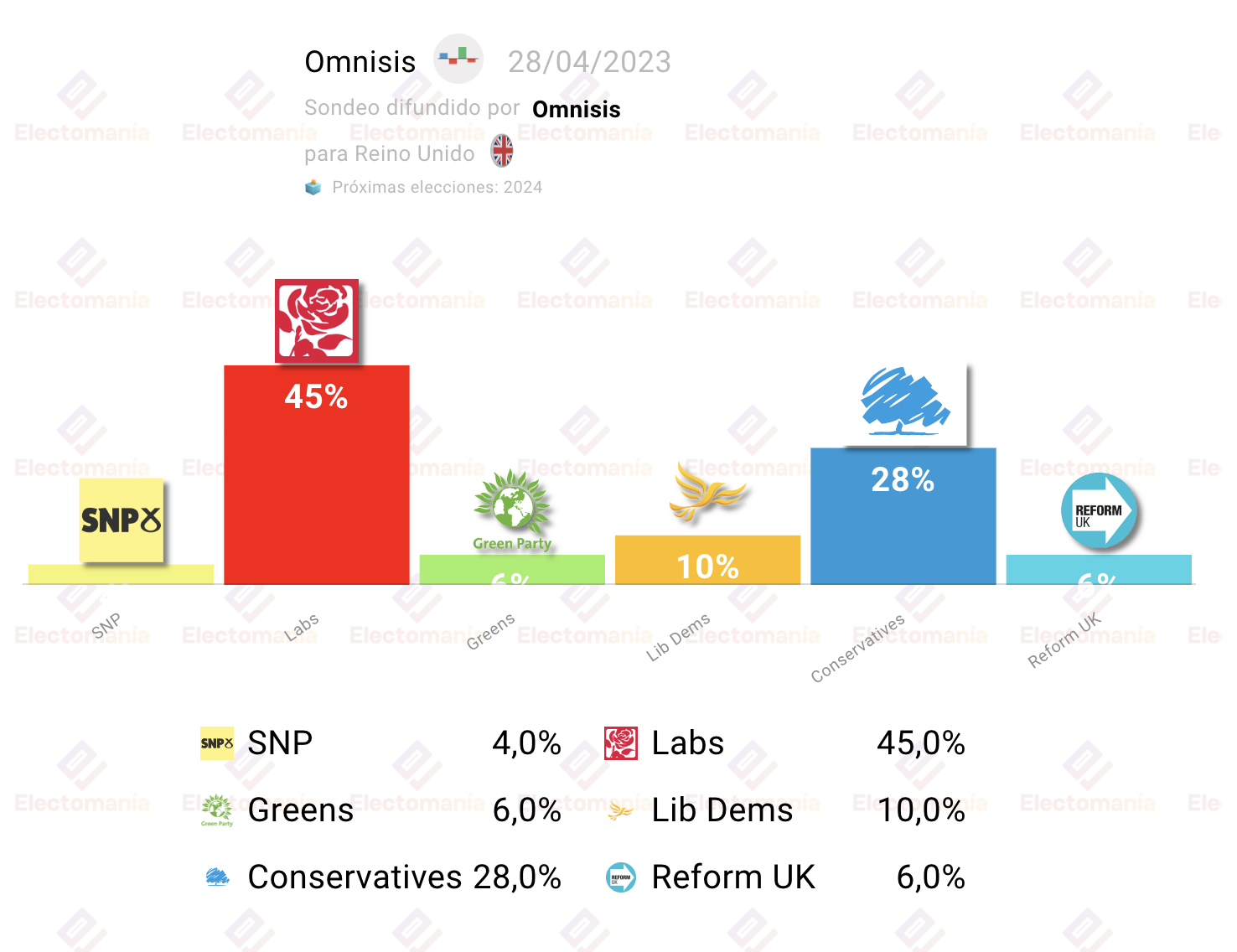 Encuesta para elecciones en Reino Unido Electomanía