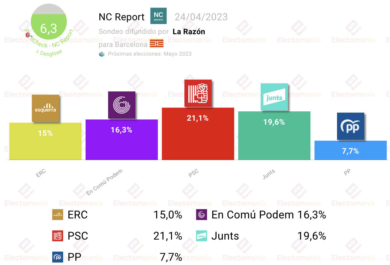 Encuesta Barcelona Victoria Del Psc Electoman A