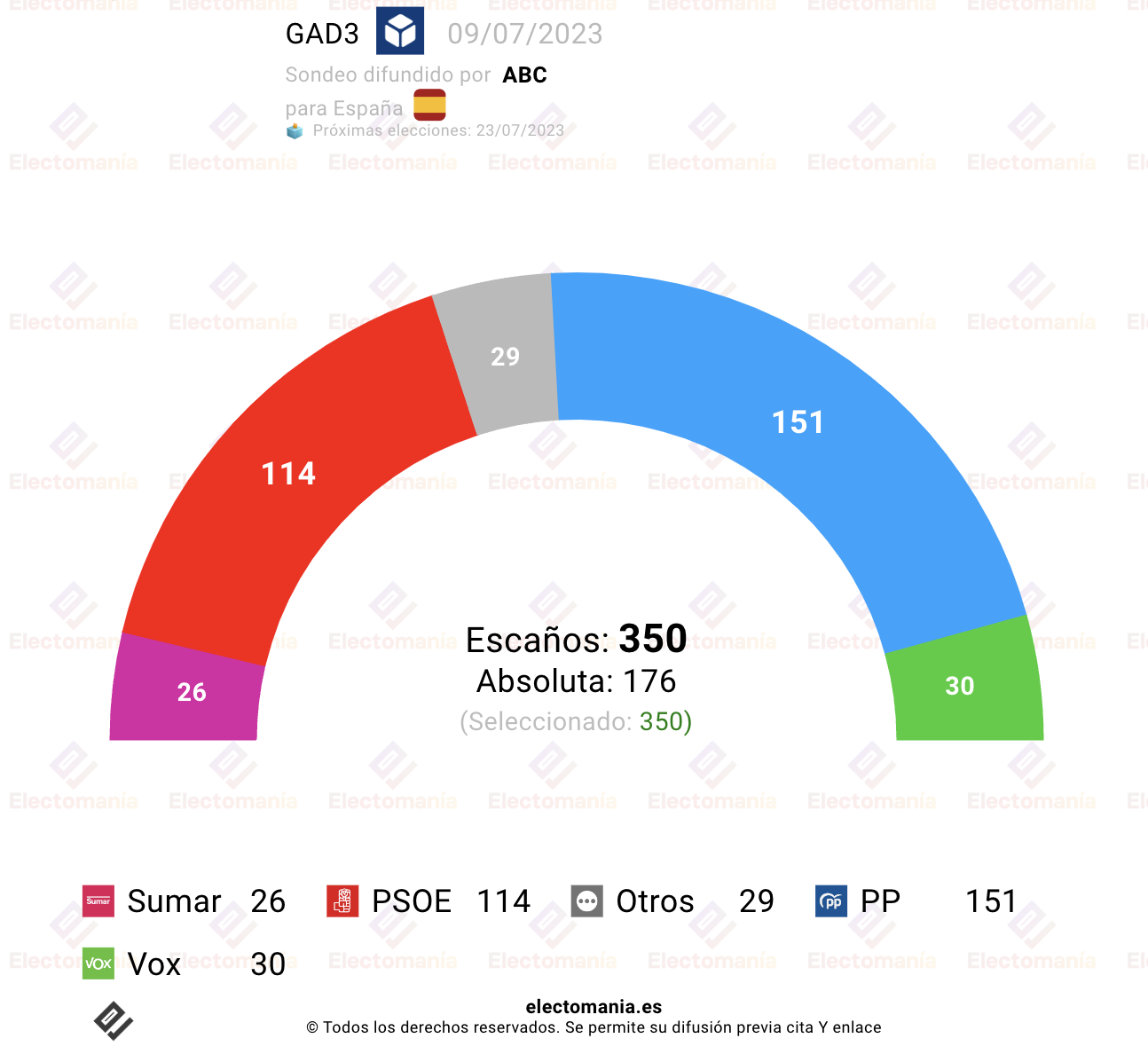 Encuesta Gad Pp Gana Esca O Que Se Deja El Psoe Electoman A