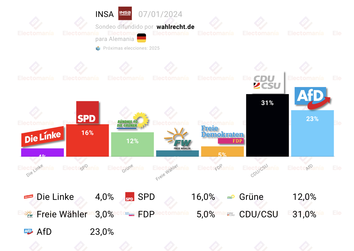 Encuesta para elecciones en Alemania Electomanía