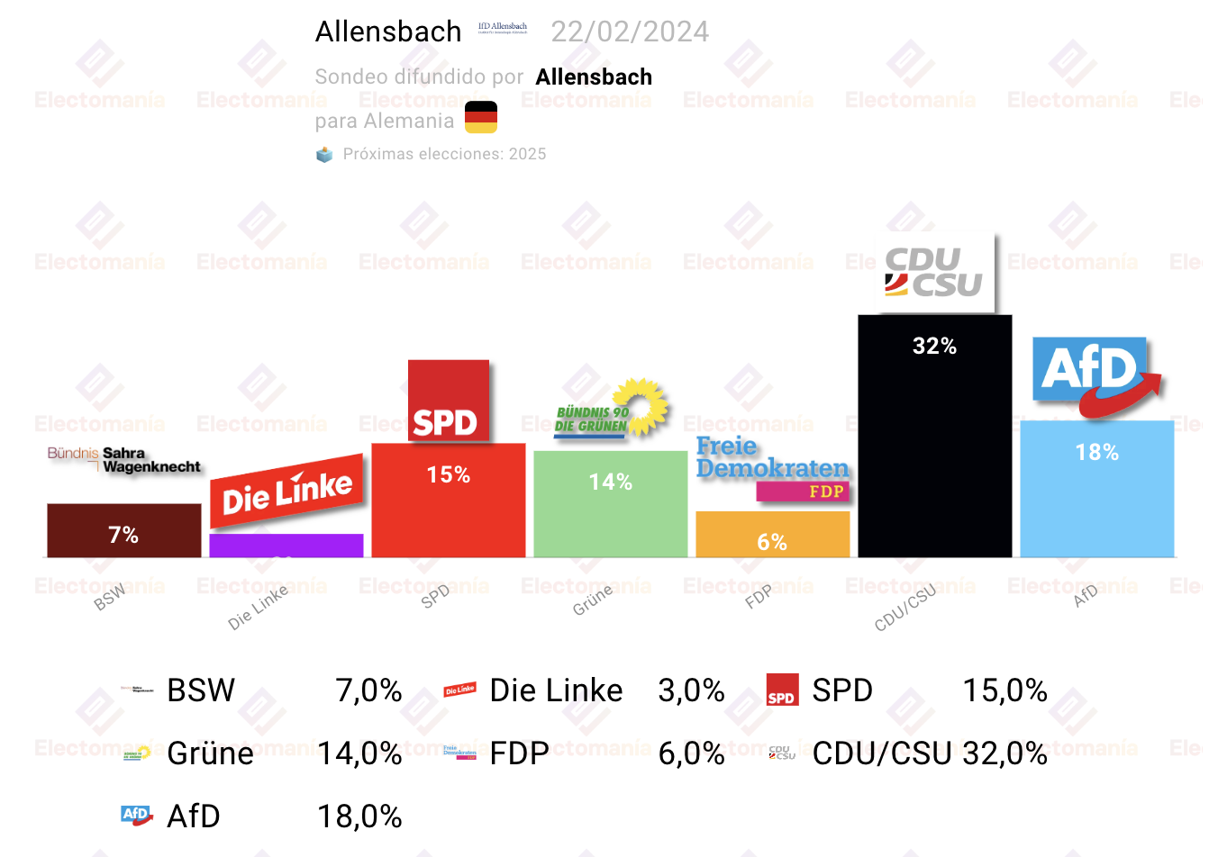 Encuesta Alemania Cdu Csu Ganar A Con Contundencia Electoman A