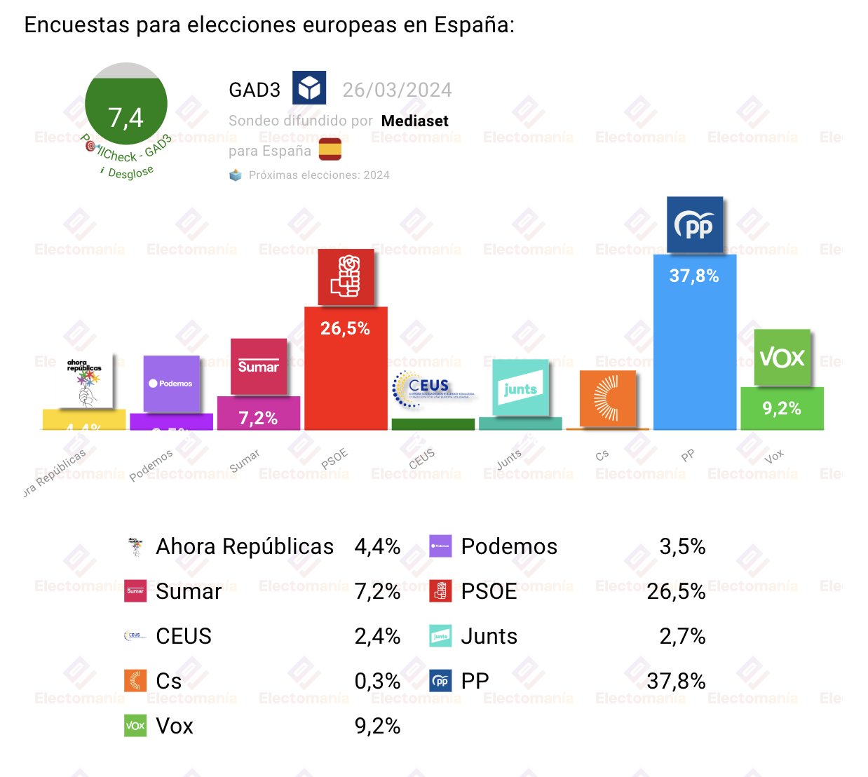 Encuestas Para Elecciones Europeas En Espa A Electoman A