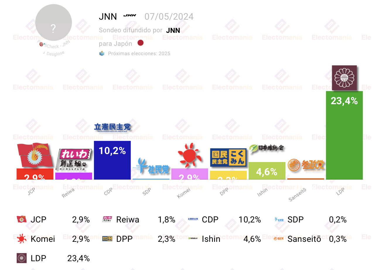 Encuesta Japón el LDP continúa como favorito Electomanía