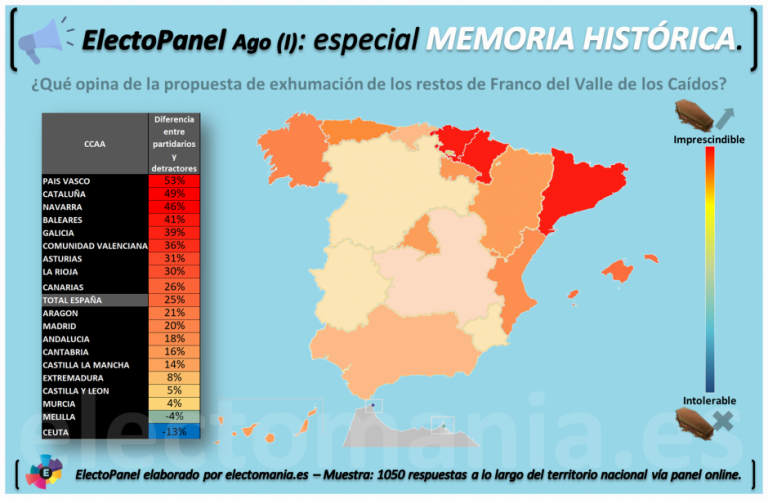 ‘España es Una’ 🍊💧🥦 vs ‘España Exhuma’ 🍆🌽🌹, ¿afectará la exhumación de Franco a la campaña?