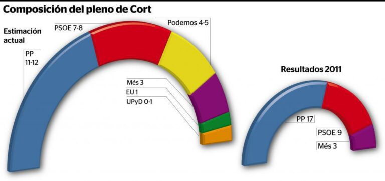 Palma: la irrupción de Podemos arrebata la mayoría al PP.