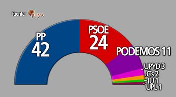 Castilla y León: El PP roza la absoluta. Podemos tercera fuerza. Entran UPyD y Ciudadanos.