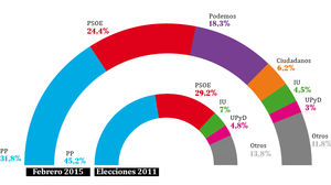 Celeste-Tel para Eldiario.es: El PP gana con más del 30%, baja Podemos y sube Ciudadanos.