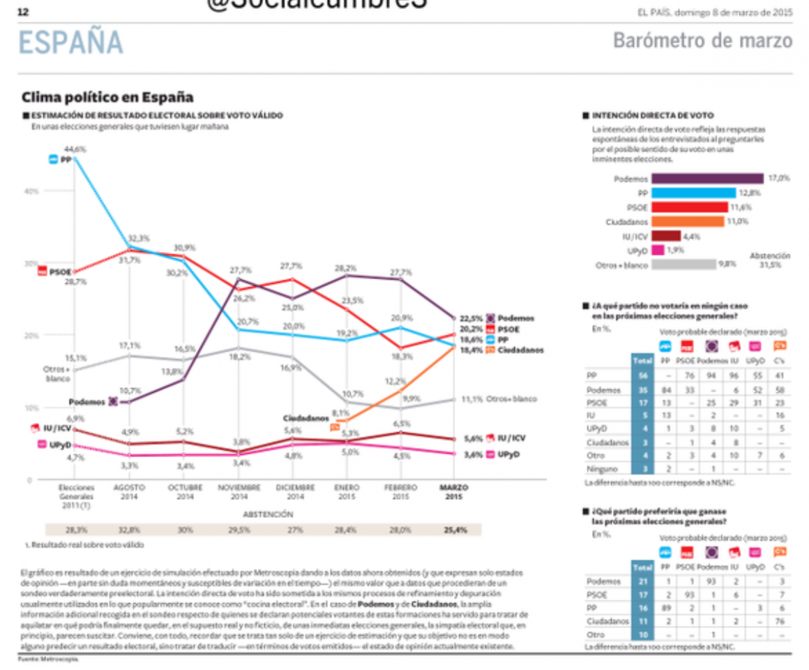 Metroscopia Marzo: Podemos y Ciudadanos acaban con el bipartidismo ...