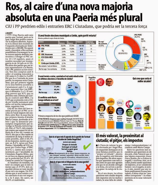 Lleida: El PSC al borde de la mayoría absoluta.