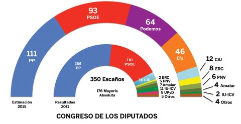 Público para Generales (Estimación JM&A): empate a escaños entre bloques PP+Ciudadanos y PSOE+Podemos.