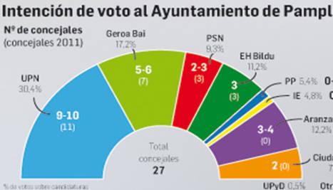 Pamplona: Gana UPN, Aranzadi adelanta a Bildu.