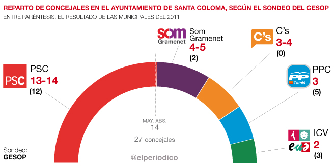 Santa Coloma de Gramenet: el PSC acaricia la mayoría absoluta.