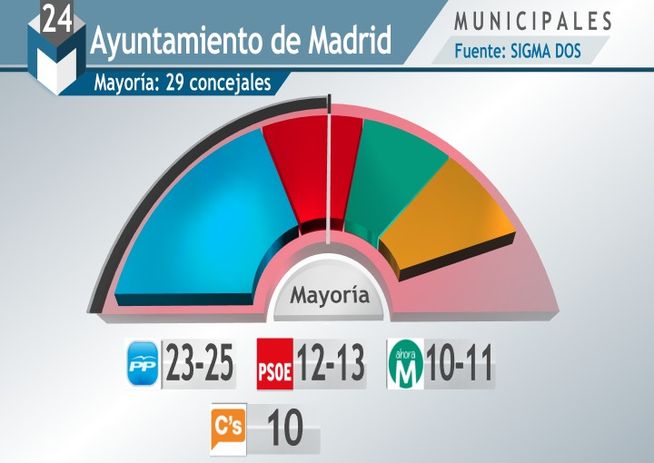 PP-PSOE-Ciudadanos-Podemos-Comunidad_de_Madrid-Ayuntamiento_de_Madrid-elecciones_24M-Sigma_Dos_MDSIMA20150514_0228_36