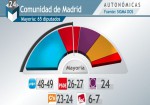 PP-PSOE-Ciudadanos-Podemos-Comunidad_de_Madrid-Ayuntamiento_de_Madrid-elecciones_24M-Sigma_Dos_MDSIMA20150514_0229_36