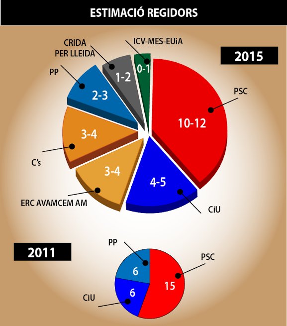 Lleida: El PSOE pierde la mayoría abaoluta y el PP se hunde.