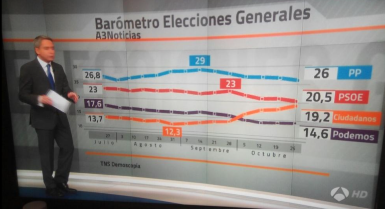 TNS Demoscopia: Ciudadanos sigue creciendo y amenaza con sorpasso al PSOE.