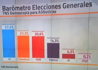 TNS Demoscopia: C’s recupera la 2ª plaza, suben PP, PSOE y Podemos, bajan IU y UPyD