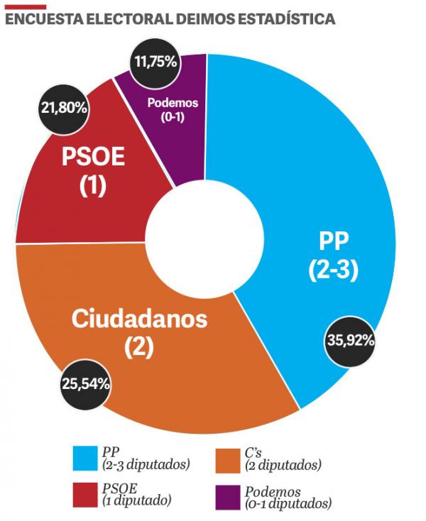 Almería para generales: el PP cae 20 puntos, subidón de Ciudadanos.