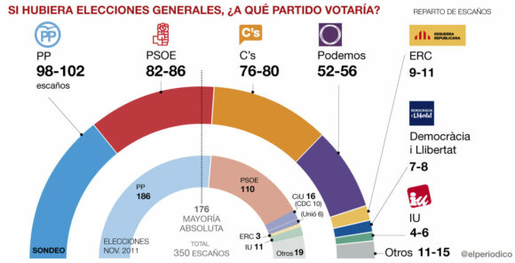 sondeo-gesop-generales-espanya-cast-1449000878729