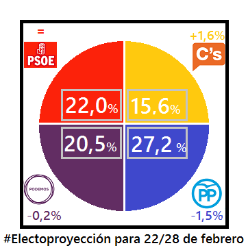 #Electoproyección 9 de febrero. ¿Se avecinan cambios?