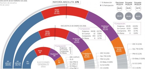 Encuesta Nc-Report para la razón: El PSOE, único que empeoraría su resultado respecto al 20- D