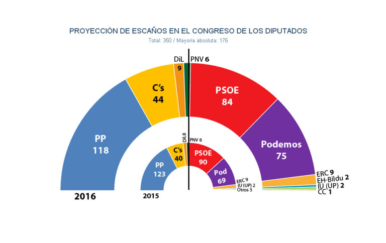 Estimación JM&A 07/02/2016 – Retroceso de PP y PSOE, ascenso de Podemos y C’s