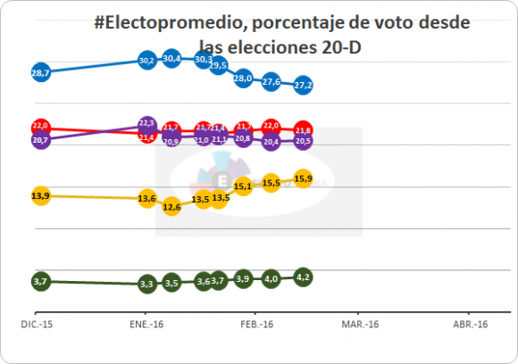 20160303 voto