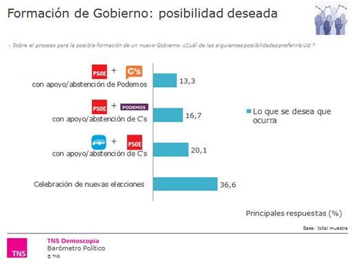 TNS: los españoles prefieren elecciones. El pacto PSOE-Ciudadanos opción menos deseada.