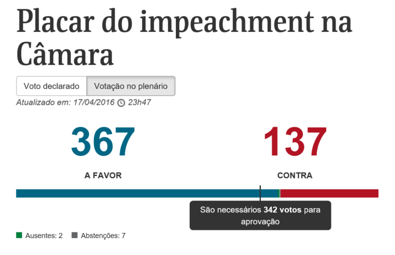 El impeachment de Dilma sale adelante y será juzgada políticamente.