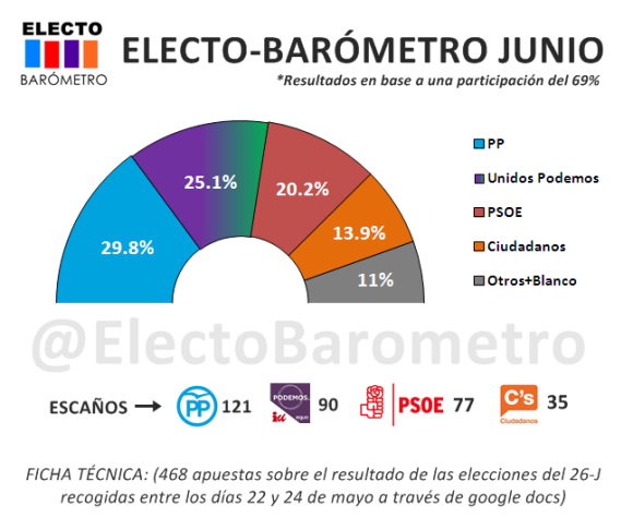 ELECTO BAROMETRO JUNIO 2016