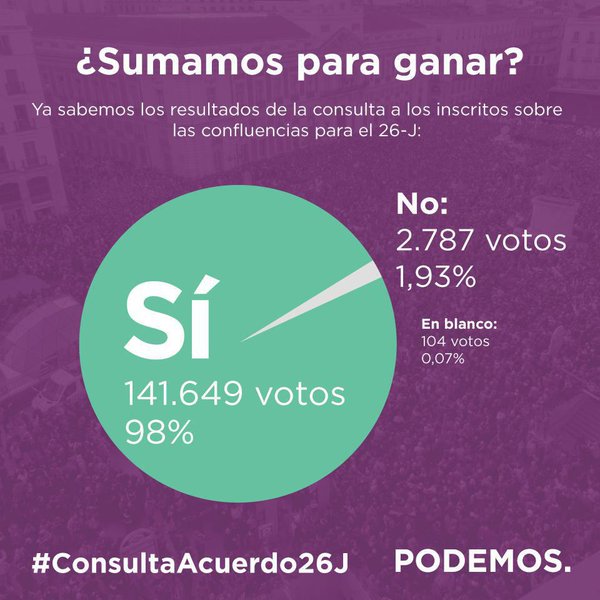 Las bases de Podemos e IU dan un abrumador ‘Sí’ a la confluencia