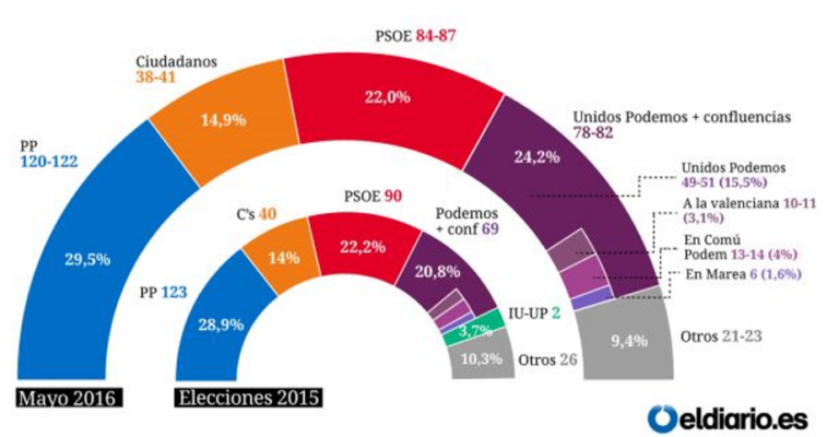 Celeste-Tel: Sorpasso de UP al PSOE en votos, pero no en escaños.