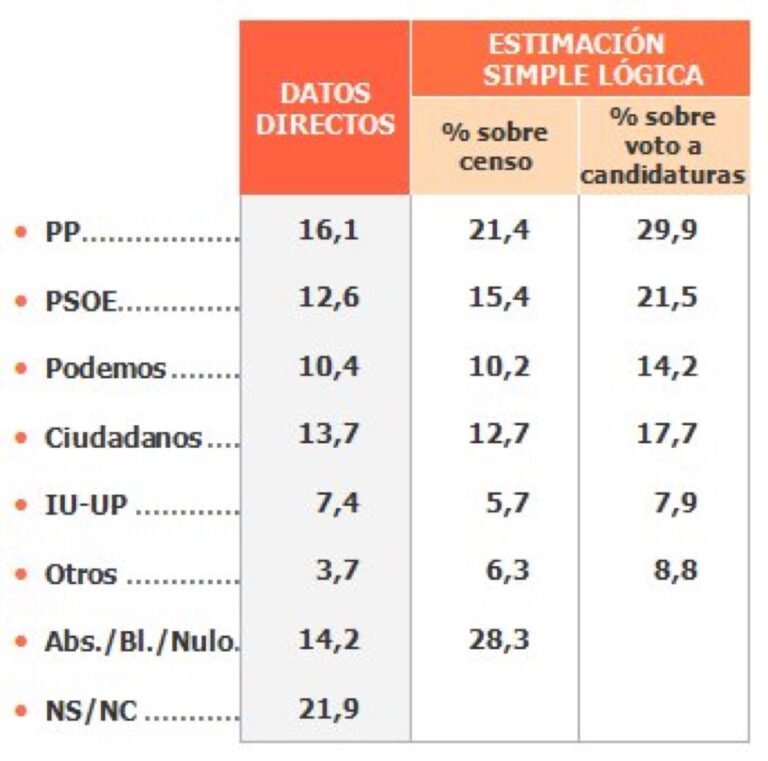 Simple-lógica: Ciudadanos roza el 18% por delante de Podemos.