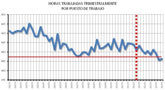 Horas-trabajadas-trimestralmente-por-puesto-de-trabajo-