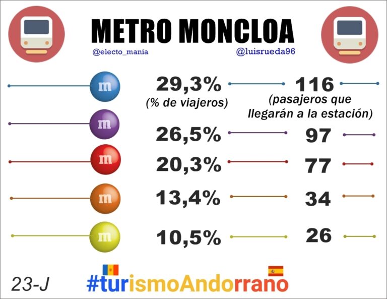 #MetroMoncloa (23 de junio): La línea naranja cae y apenas llevaría 30 viajeros a la estación