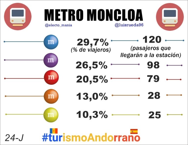 #MetroMoncloa (24 de junio): Las líneas de la vía izquierda suman mayoría absoluta de viajeros