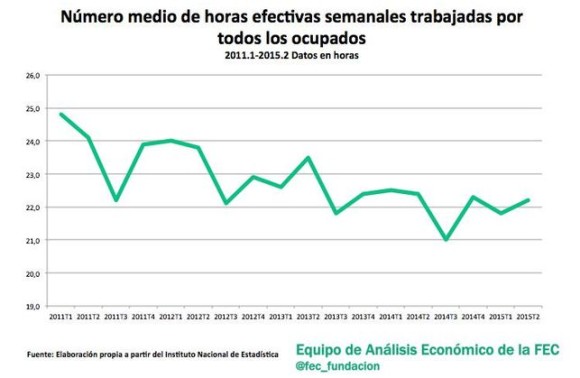 Numero-efectivas-semanales-trabajadas-ocupados_EDIIMA20150724_0653_18