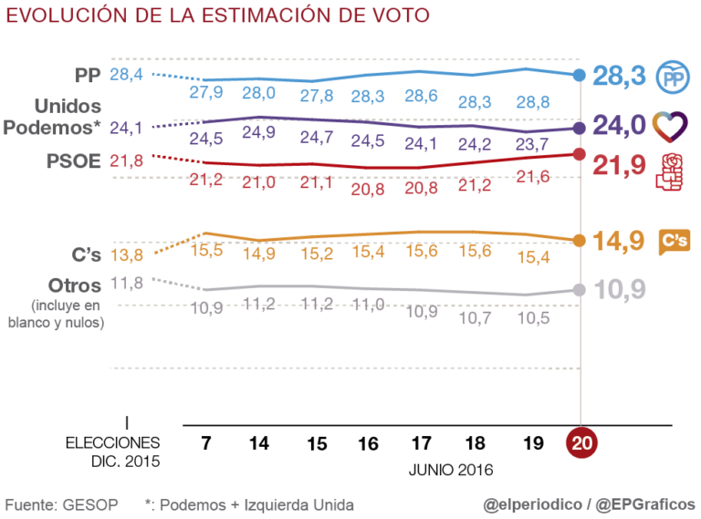 Tracking GESOP: Unidos Podemos y PSOE se acercan a la mayoría absoluta