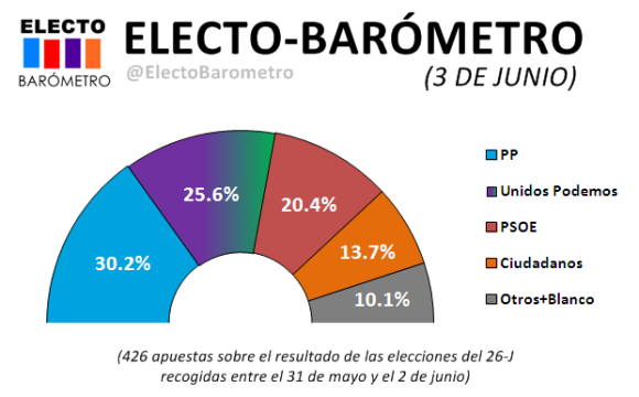 electobarometro 3 de junio