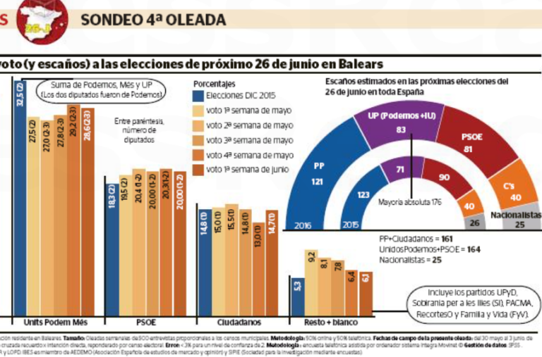 IBES para generales en Baleares: Unidos Podemos-MES se sitúa a 2 puntos del PP.