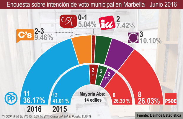 Marbella: baja el PP, que gana, sube Podemos.