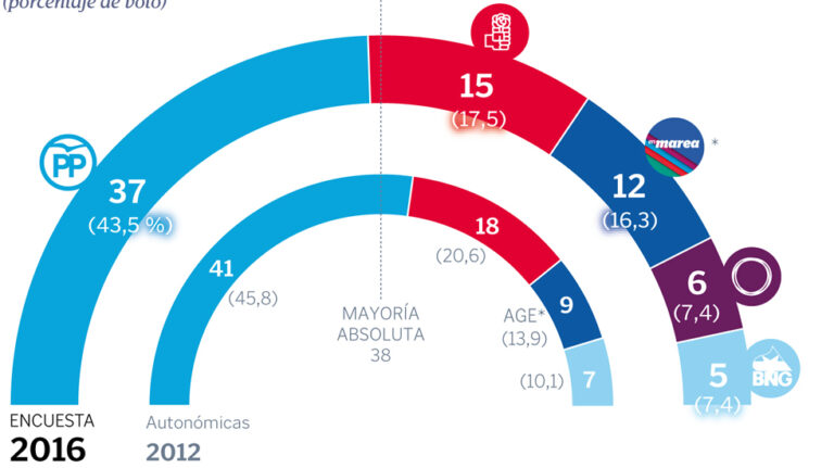 Sondaxe para Galicia: La mayoría absoluta, en un pañuelo