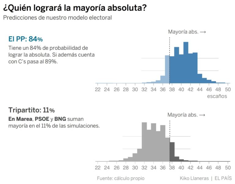 Análisis estadístico Metroscopia (Galicia): el PP conseguirá absoluta (84%) vs tripartito (11%).
