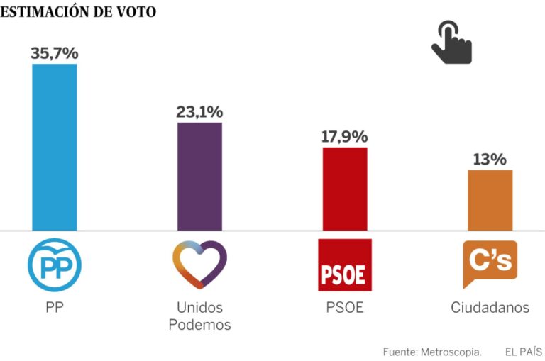 Metroscopia: el PP pierde 2 puntos y UP supera al PSOE en más de 5.