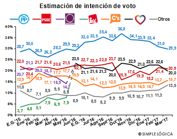 Simple Lógica marzo: el PSOE adelanta a Unidos Podemos. PP baja y ciudadanos sube